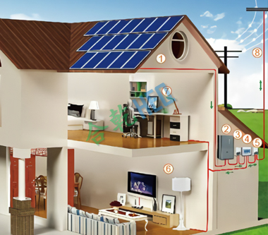 Household energy s...